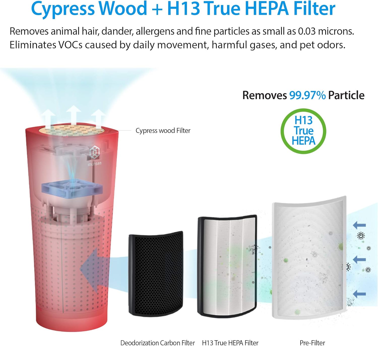 IMUNSEN M-003R True HEPA 13 Filter Air Purifier for Car, Desk, and Office with Carbon Deodorization Filter, 4-Stage Filtration, Smoke, Odors, Allergens, USB Port 5V, Made in Korea - Red