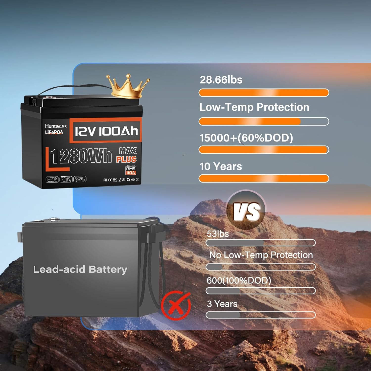 12V 100Ah LiFePO4 Lithium Battery MAX PLUS, 15000+ Deep Cycle Battery, Built-in 110A BMS with Low-Temp Protection, Ideal for RV, Marine, Trolling Motors, Off Grid etc.