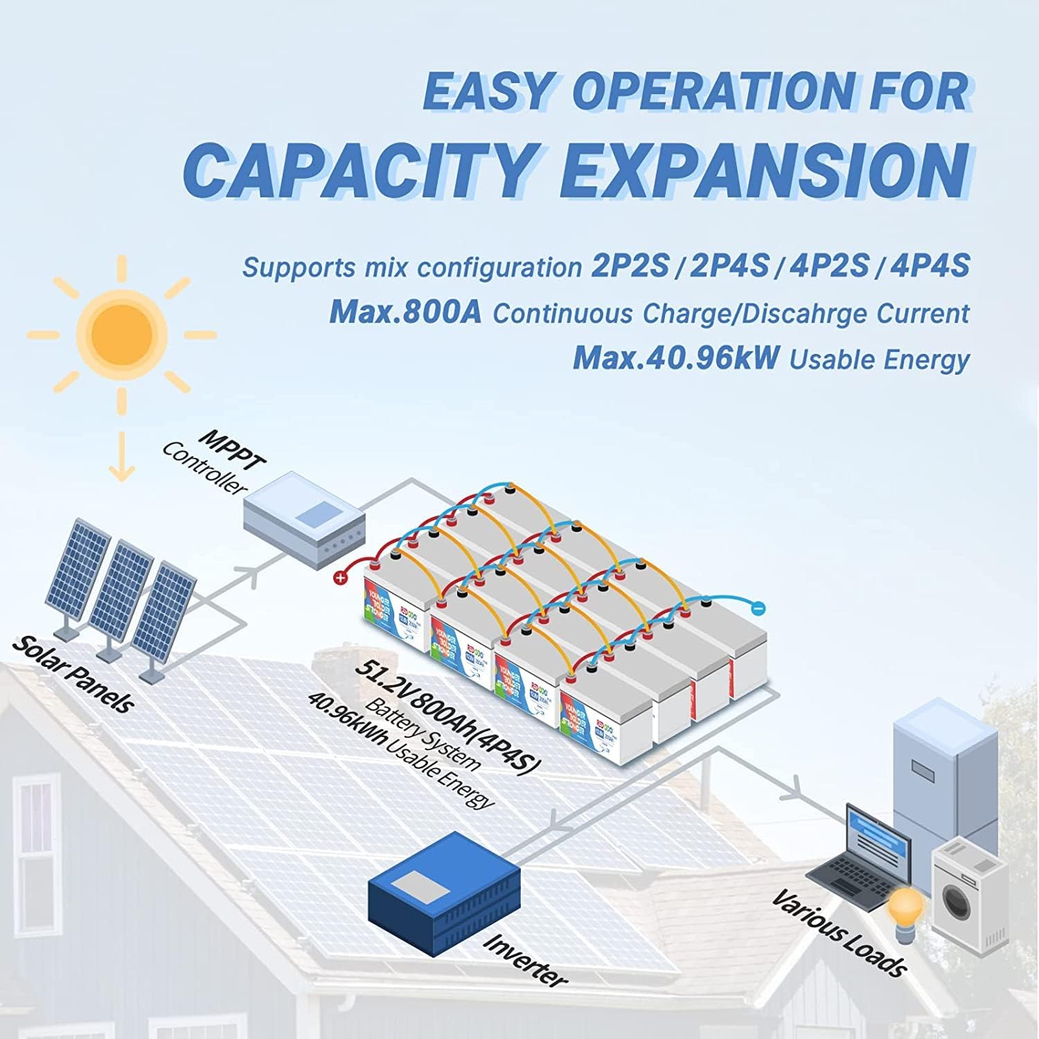 Redodo 12V 200Ah Plus Lithium Battery (Pack 4), Max 2560W Power Output, 200A BMS Protection, Up to 4000-15000 Deep Cycles,Perfect for Backup Power, RV, Marine, Off-Grid Application, etc