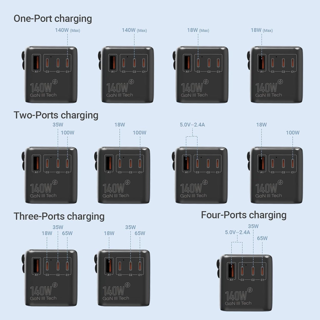 MINIX 140W Universal Travel Adapter, GaN III International Power Adapter, 3 USB-C 1 USB-A Ports, AC Outlet, Worldwide US/UK/EU/AU Travel Charger for Cameras Laptops Tablets Phones and More