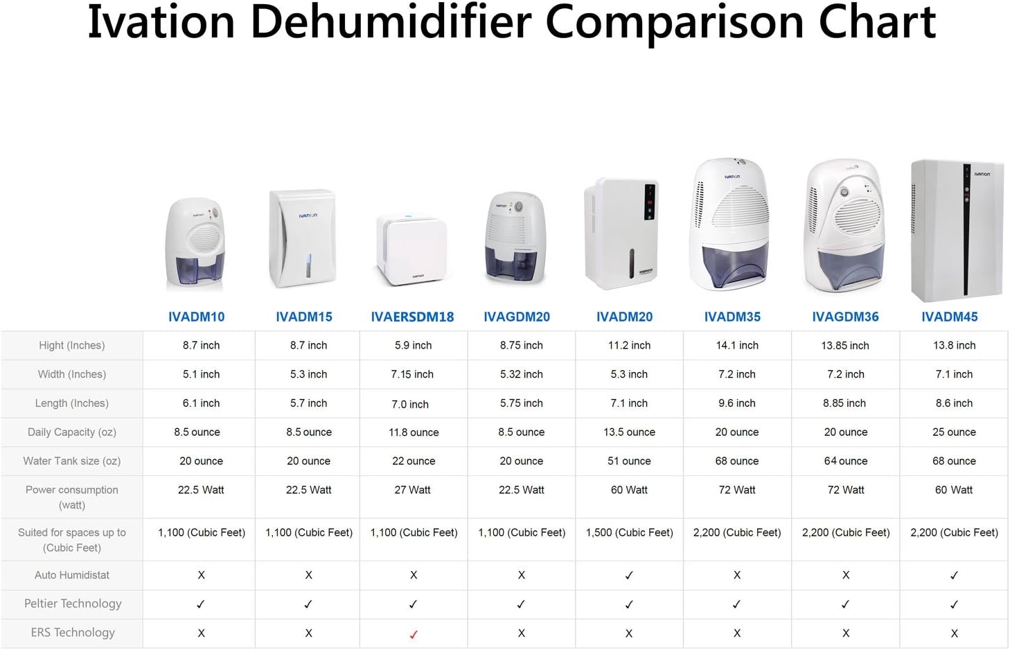 Ivation IVADM10 Powerful Small-Size Thermo-Electric Dehumidifier - for Smaller Room, Cupboard, Basement, Attic, Stored Boat, RV, Antique Car,White