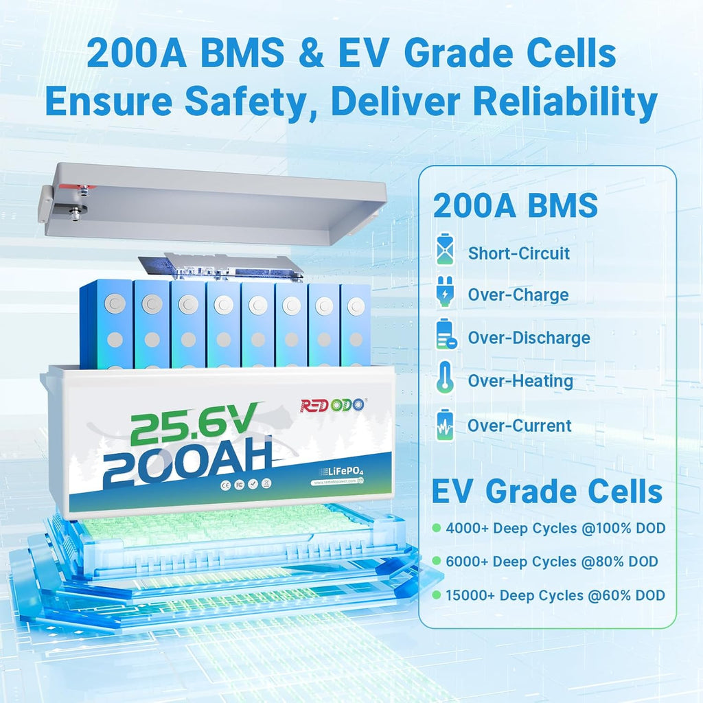 Redodo 24V 200Ah LiFePO4 Lithium Battery, Built in 200A BMS, Max. 5120Wh Energy, Up to 15000 Deep Cycle Lithium Battery, Perfect for Solar Home System, RV, Off Grid, Marine (2 Pack)