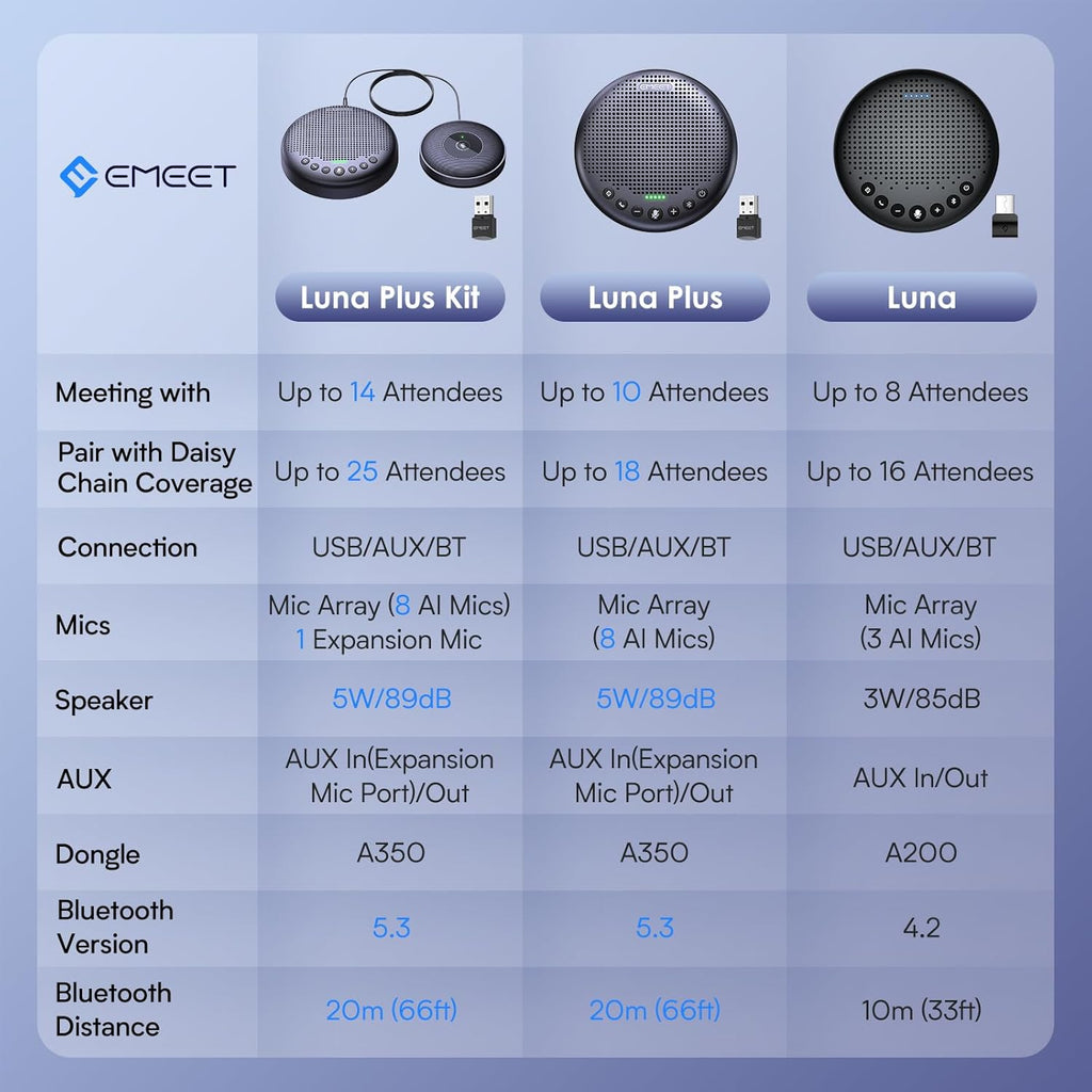EMEET Conference Speaker and Microphone Luna 360° Voice Pickup w/Noise Reduction/Mute/Indicator USB Bluetooth Speakerphone w/Dongle for 8 People Daisy Chain for 16 Compatible with Leading Software