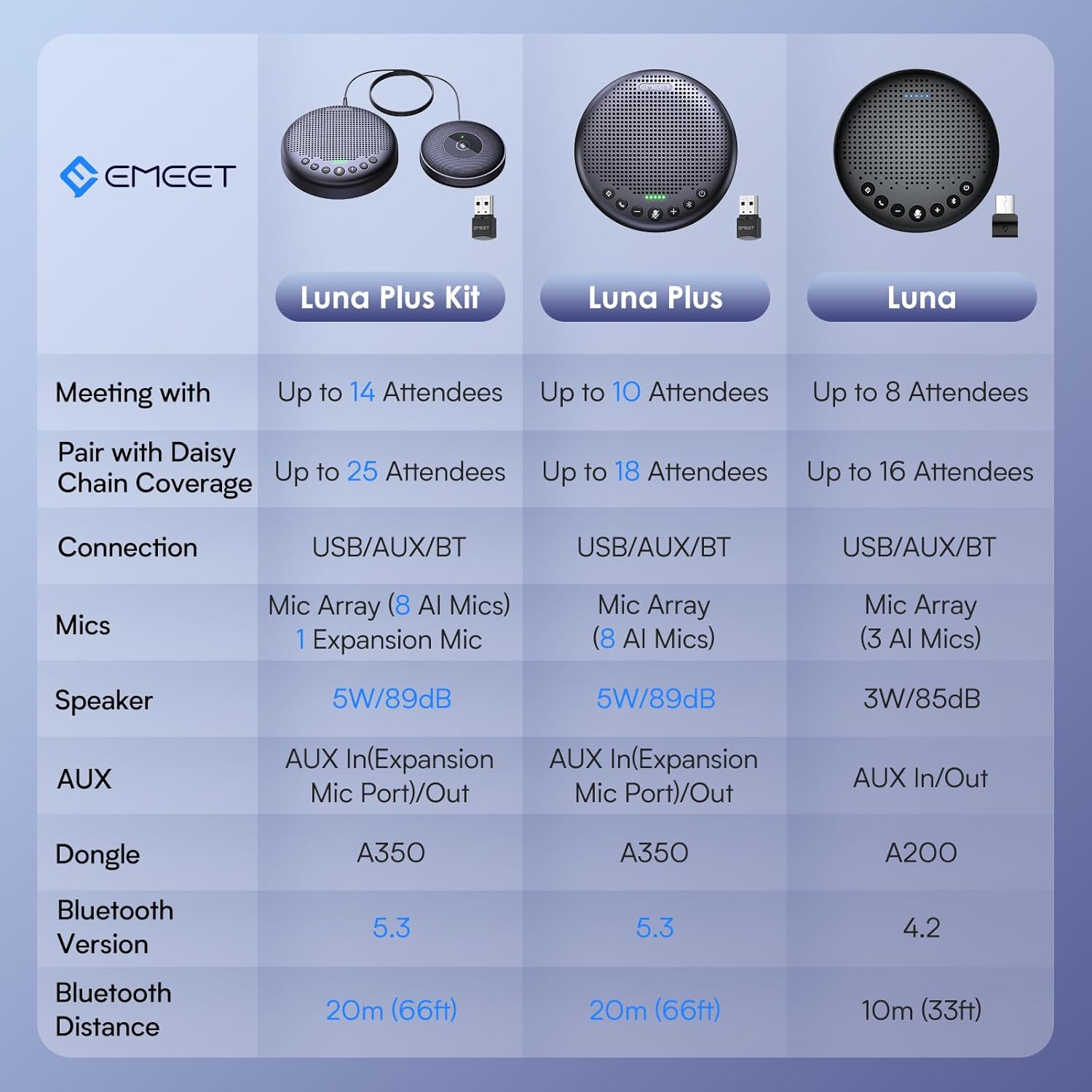 EMEET Conference Speaker and Microphone Luna 360° Voice Pickup w/Noise Reduction/Mute/Indicator USB Bluetooth Speakerphone w/Dongle for 8 People Daisy Chain for 16 Compatible with Leading Software