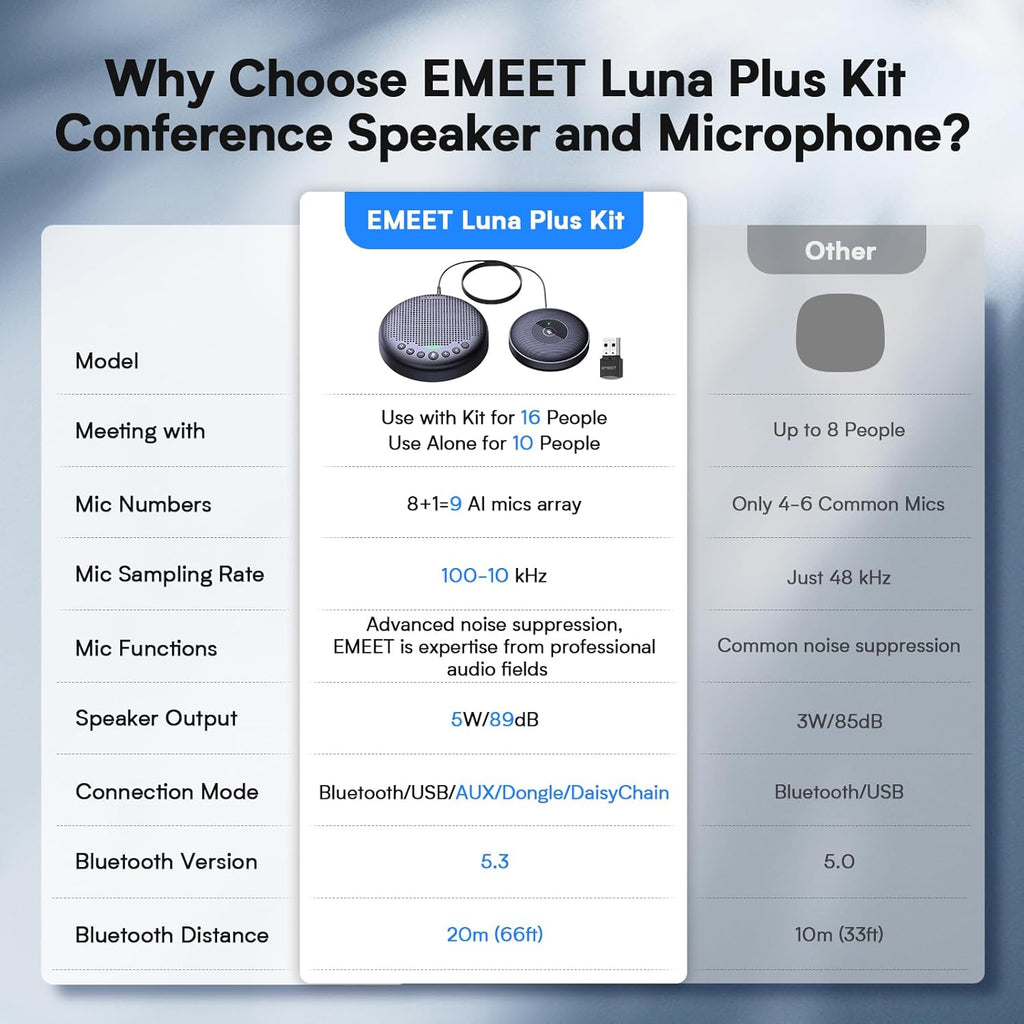 EMEET Conference Speaker and Microphone w/8+1 Mics, 360° Voice Pickup, Noise Reduce, Bluetooth/USB/Dongle Speakerphone for 14 People w/Daisy Chain for 25, Compatible w/Leading Platforms, 2024 Version