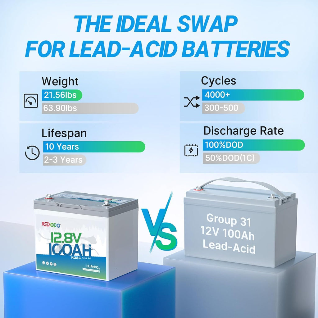 Redodo 12V 100Ah LiFePO4 Battery Group24, 25% Smaller Size, 1280Wh Energy with 100A BMS, 15000+ Cycles, Lightweight Lithium Deep Cycle Battery for RV, Camping, Trolling Motor, Home Storage 4 Pack