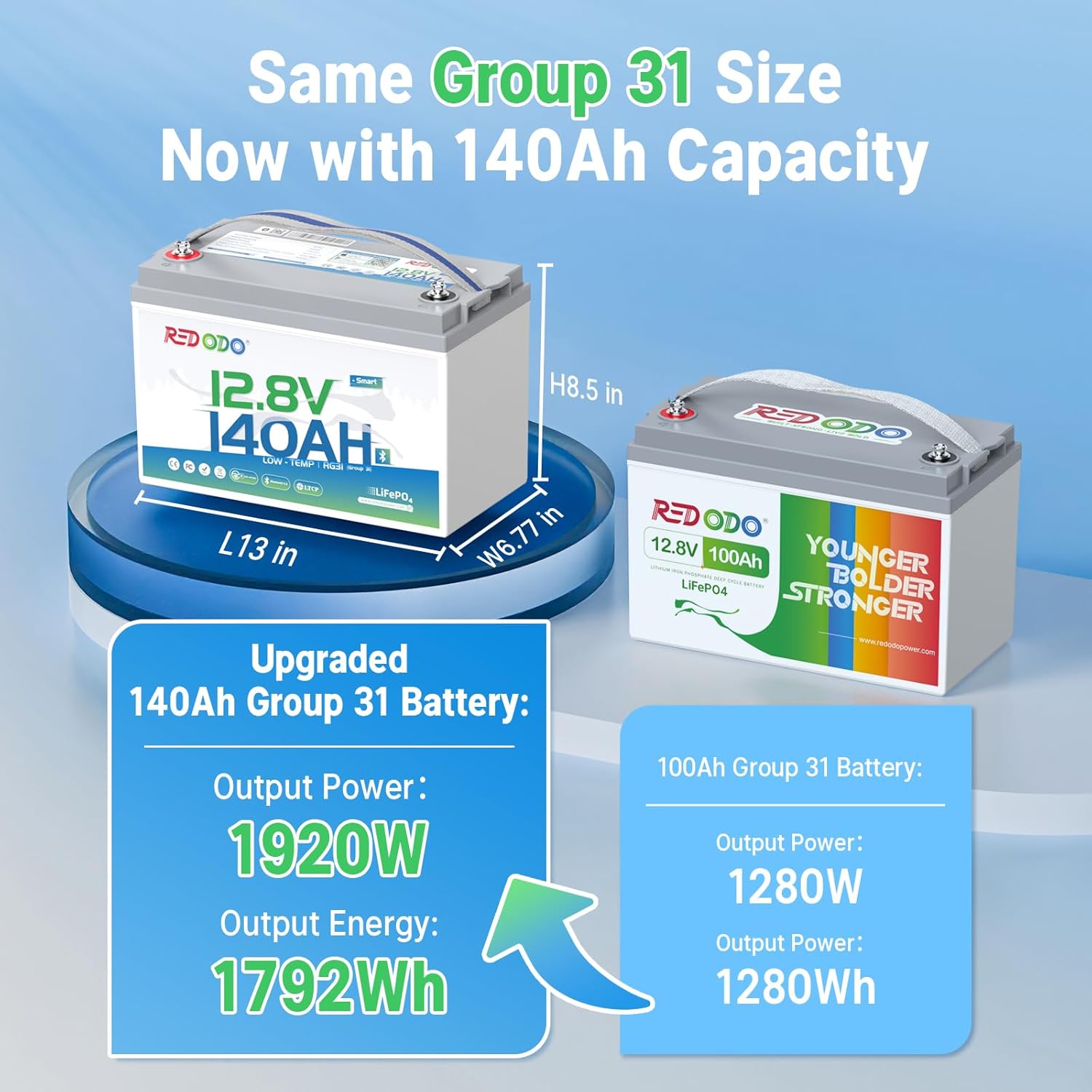 Redodo 12V 140Ah LiFePO4 Battery Group31, 10-Year Lifespan, 150A BMS & Bluetooth Monitoring, Ideal for RVs, Solar, Marine, Boat, Solar and Off-Grid 2 Pack