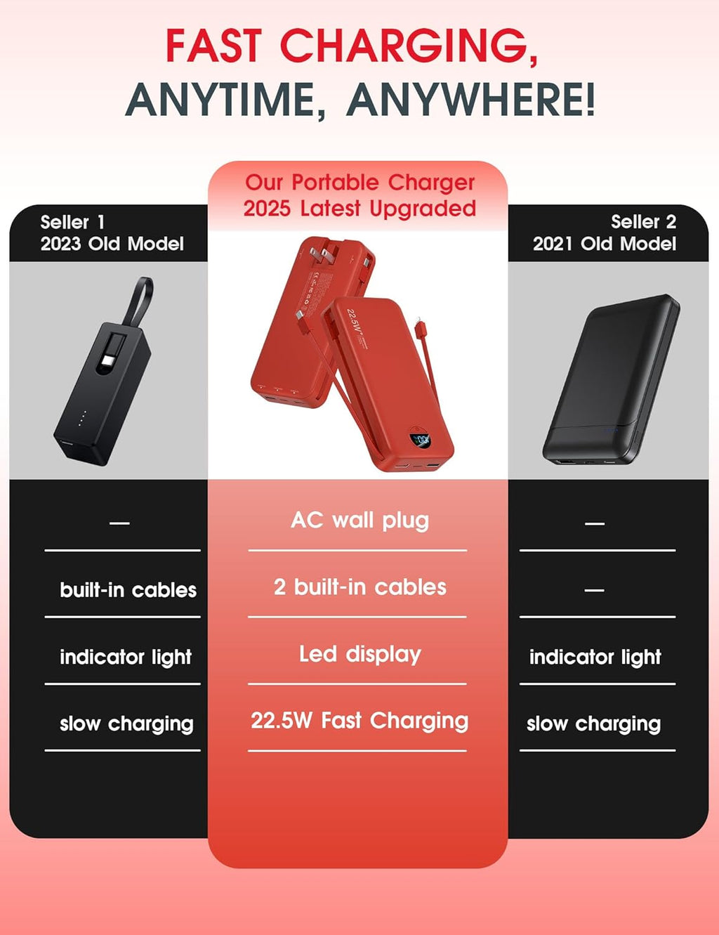 Portable Power Bank, 20000mAh 22.5W USB C Fast Charging Power Bank with Built-in Cable & Wall Plug, External Battery Pack with LED Display, Travel Essential Phone Charger for iPhone, iPad, Samsung Red