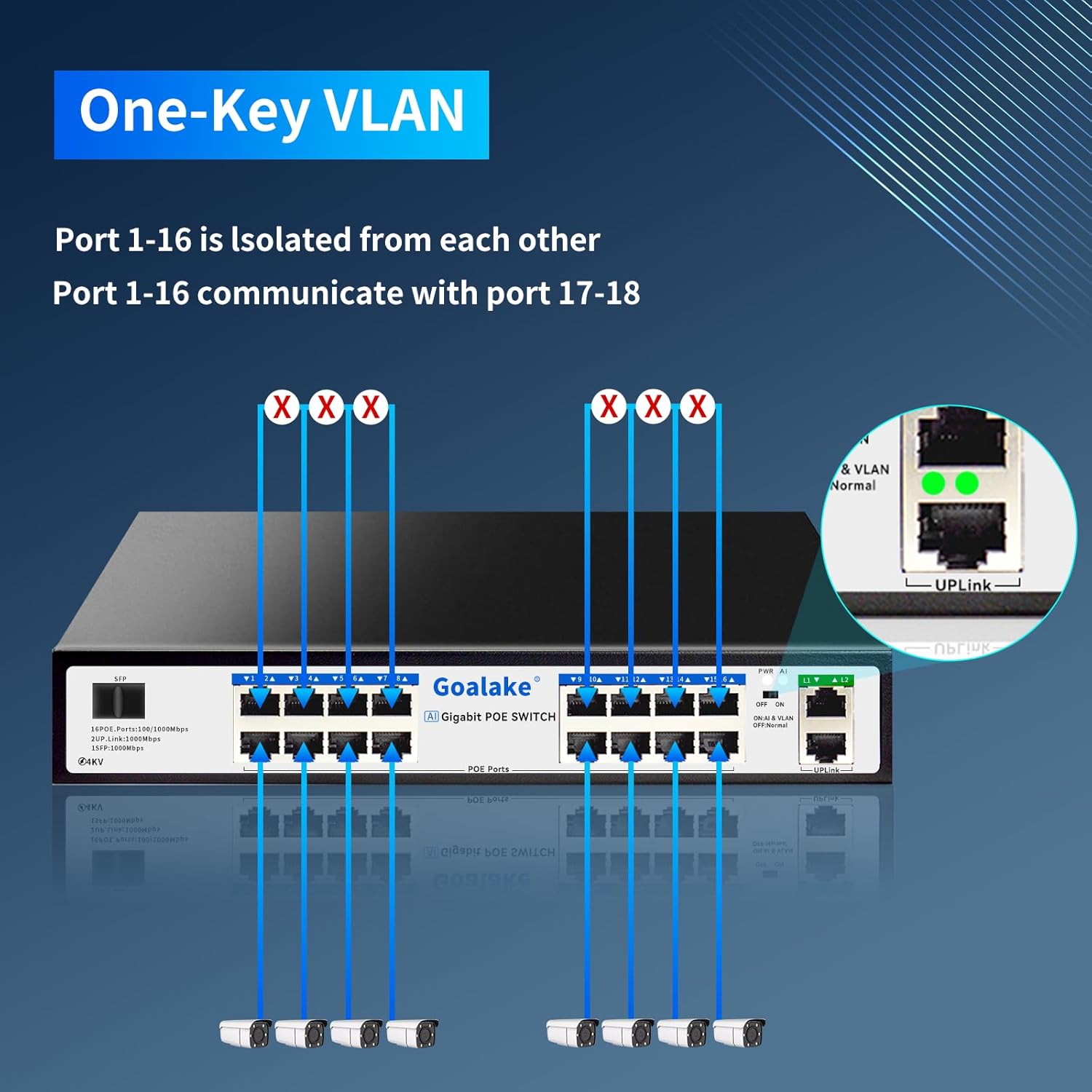 PoE Switch with 16 Gigabit PoE+ @240W Built-in Power, 2 Uplink Gigabit Port + 1 Combo SFP Slots, IEEE802.3af/at, Metal Casing, VLAN Mode, AI Function, Plug & Play Rack-mountable