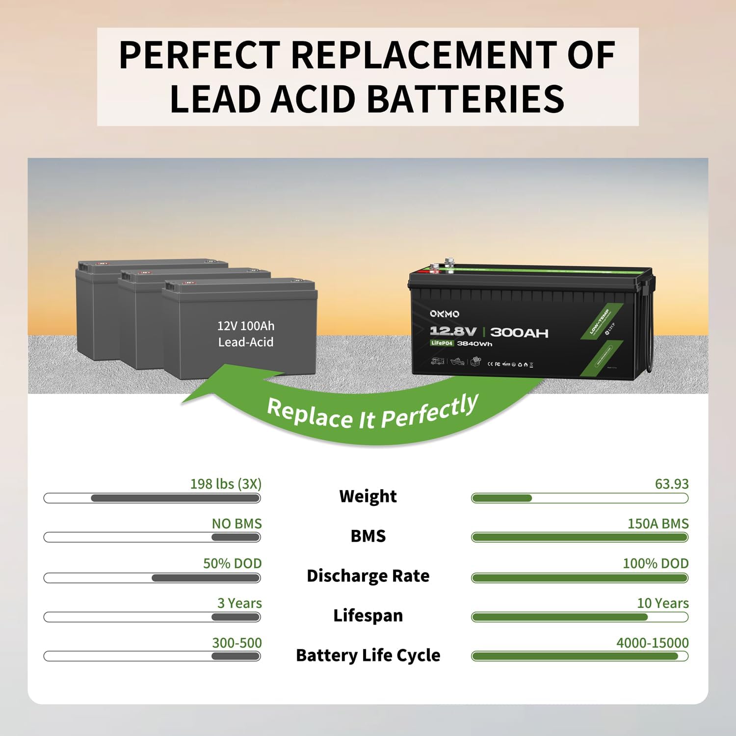 OKMO 12V 300Ah LiFePO4 Lithium Battery 3840Wh Rechargeable Lithium Battery with BMS 10 Years Lifetime 15000+ Deep Cycles,for Solar systerm,RV,Camping,Battery Backup,Marine and Home Energy Storage