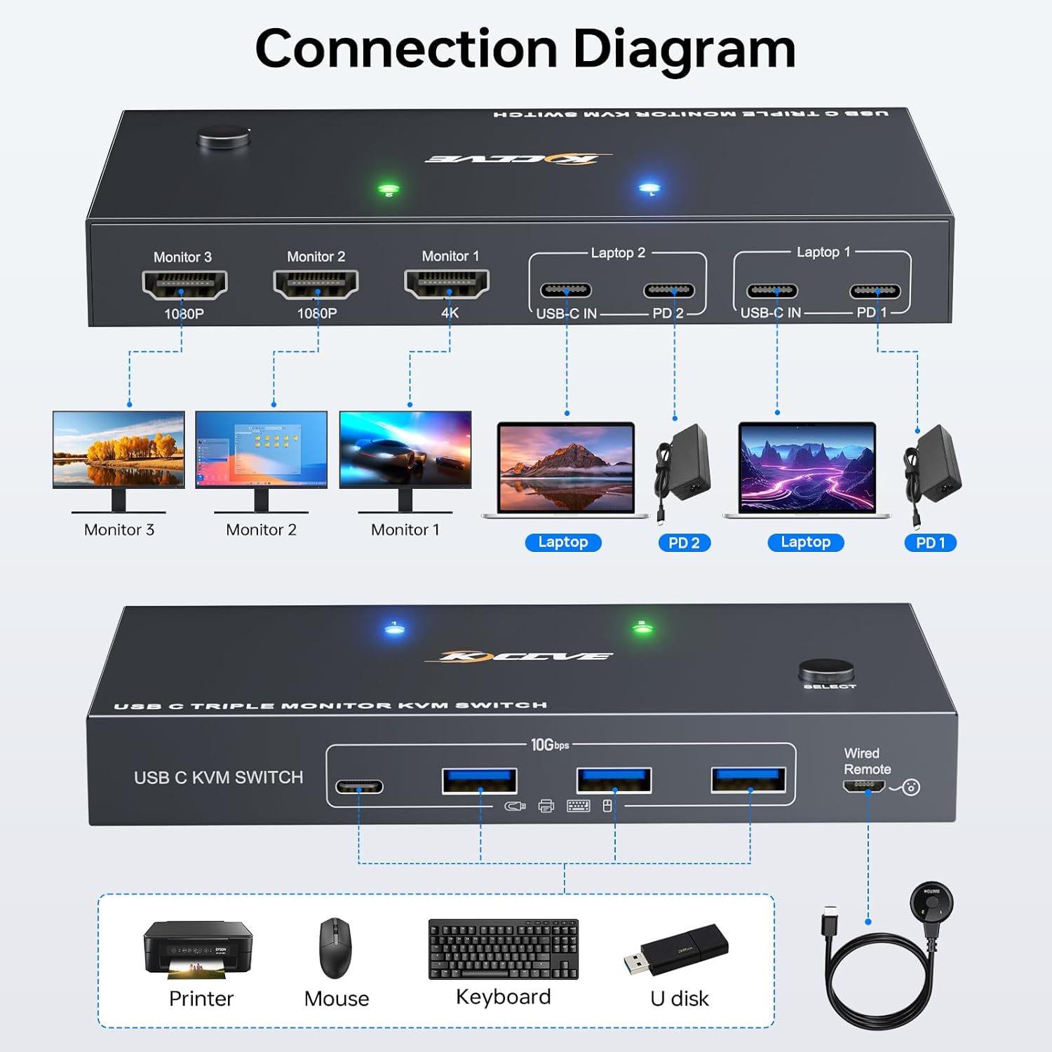 USB C KVM Switch 3 Monitors 2 Laptops 4K 1080P@60Hz,USB-C Docking Station Triple Monitor KVM Switches with 4 USB 3.2 Ports,10Gbps 80W PD Charging,For Windows and Mac OS,Driver Installation is Required