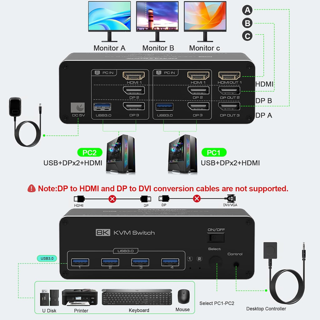 DEMEXBOOK HDMI DisplayPort KVM Switch 3 Monitors 2 Computers 8K@60Hz, 4K@144Hz,Triple Monitor KVM Switches with 4 USB 3.0 Ports, Wired Remote, USB3.0 Cables，Power Adapter Included