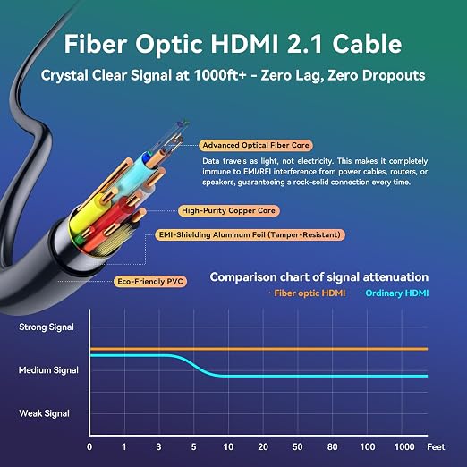 8K Fiber Optic HDMI Cable 50 ft, 48Gbps Ultra High-Speed HDMI 2.1 Cable 8K@60Hz - Image 4