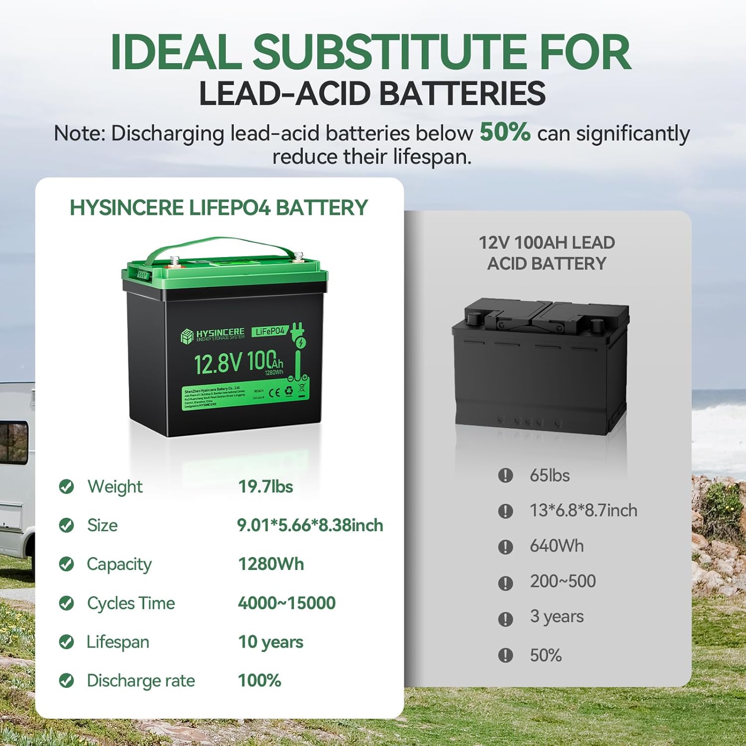 12V 100Ah Mini LiFePO4 Lithium Battery, 12V Deep Cycle Lithium Rechargeable Battery, Max.15000 Cycles Built in 100A BMS for RV, Trolling Motor, Camping, Marine, Home Energy Storage(2 Packs)