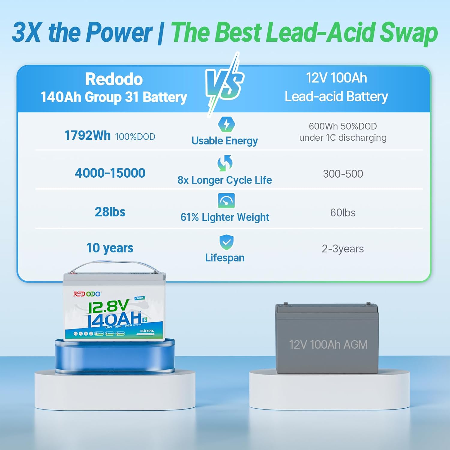 Redodo Smart Bluetooth 12V 140Ah LiFePO4 Battery, Group31 Lithium Battery, 10 Years Lifetime, 150A BMS, Real-Time Monitoring, Perfect for RVs, Marine, Boat, Solar and Off Grid