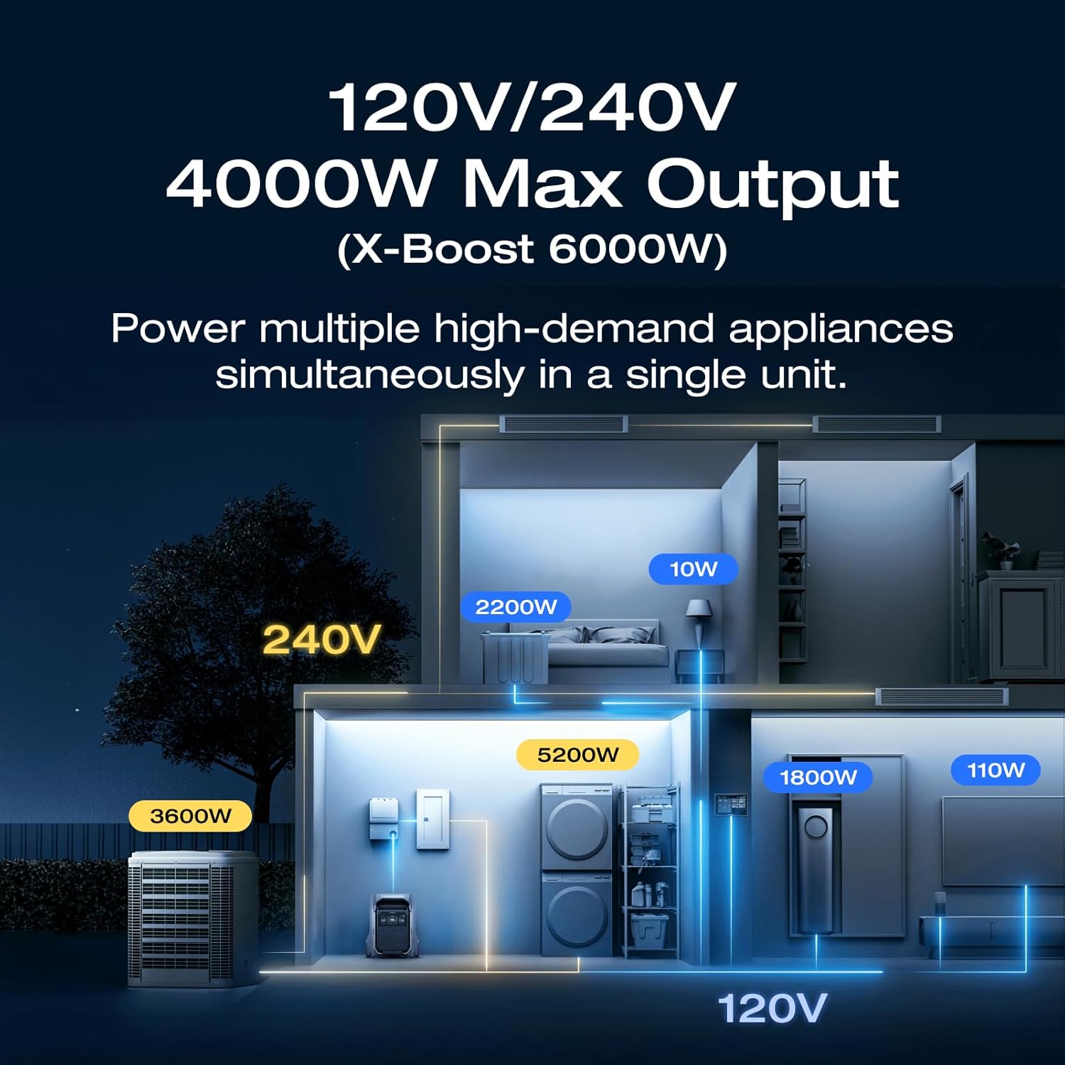 EF ECOFLOW Power Station 4096Wh DELTA Pro 3 with 400W Portable Solar Panel, 120/240V 4000W AC Output, Solar Generator for Home Use, Camping Accessories, Emergencies, Power Outages, RVs