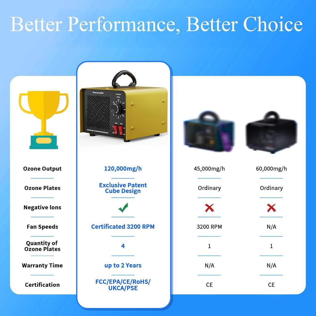 120,000mg/h 0zone Generator High Capacity Ozone Machine & Negative Ion Air Purifier for Home, Car, Pet Odor Removal, O3 Odor Eliminator up to 2,500 Sq. Ft.(Blue)
