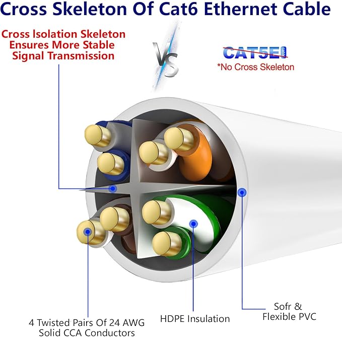 Adoreen Cat 6 Ethernet Cable 25 Ft-White, Outdoor & Indoor Snagless Long Round - Image 4