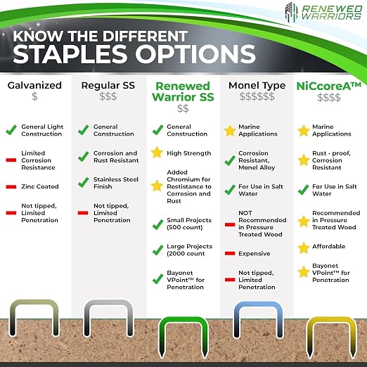 NiCcoreA Rustproof Staples T50 Outperforms T50 Stainless Steel Staples 3/8 - Image 3