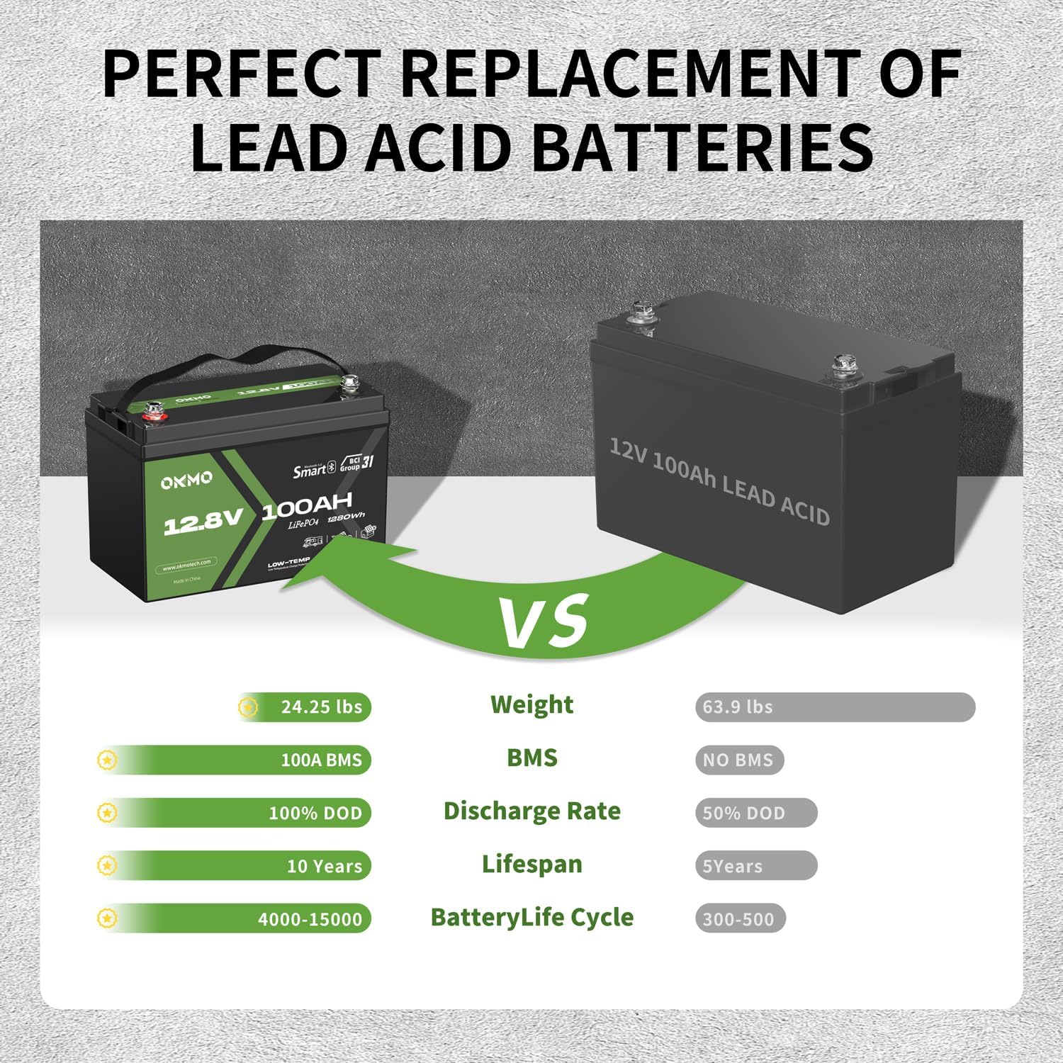 OKMO 12V 100Ah LiFePO4 Battery, Lithium Battery 100A BMS, 10 Years Lifetime 15000+ Deep Cycles,for Marine, RV, Trolling Motor, Boat, Camper, Solar Home Iron Phosphate, Low Temperature Protection